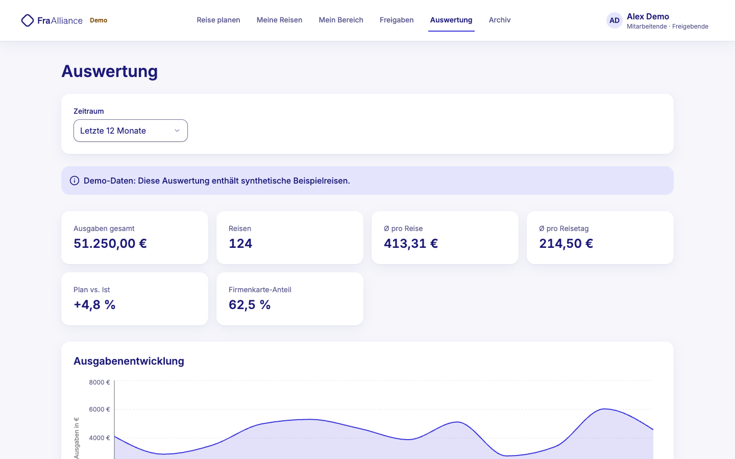 Screenshot: Auswertung mit Kennzahlen und Diagrammen, Demo-Daten